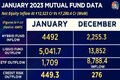 Equity inflows surge over 70% in January — SIP contributions again hit record high