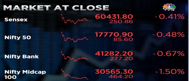 Market Highlights Sensex Ends 250 Points Lower Nifty 50 Below 17800 Amid Losses In It And 1651