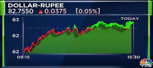 Rupee closes to 82.76 versus the US dollar