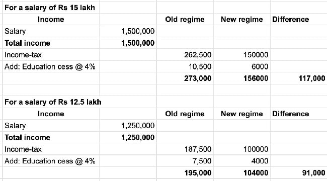 old-vs-new-tax-regime-after-budget-2023-check-which-is-better-for-you