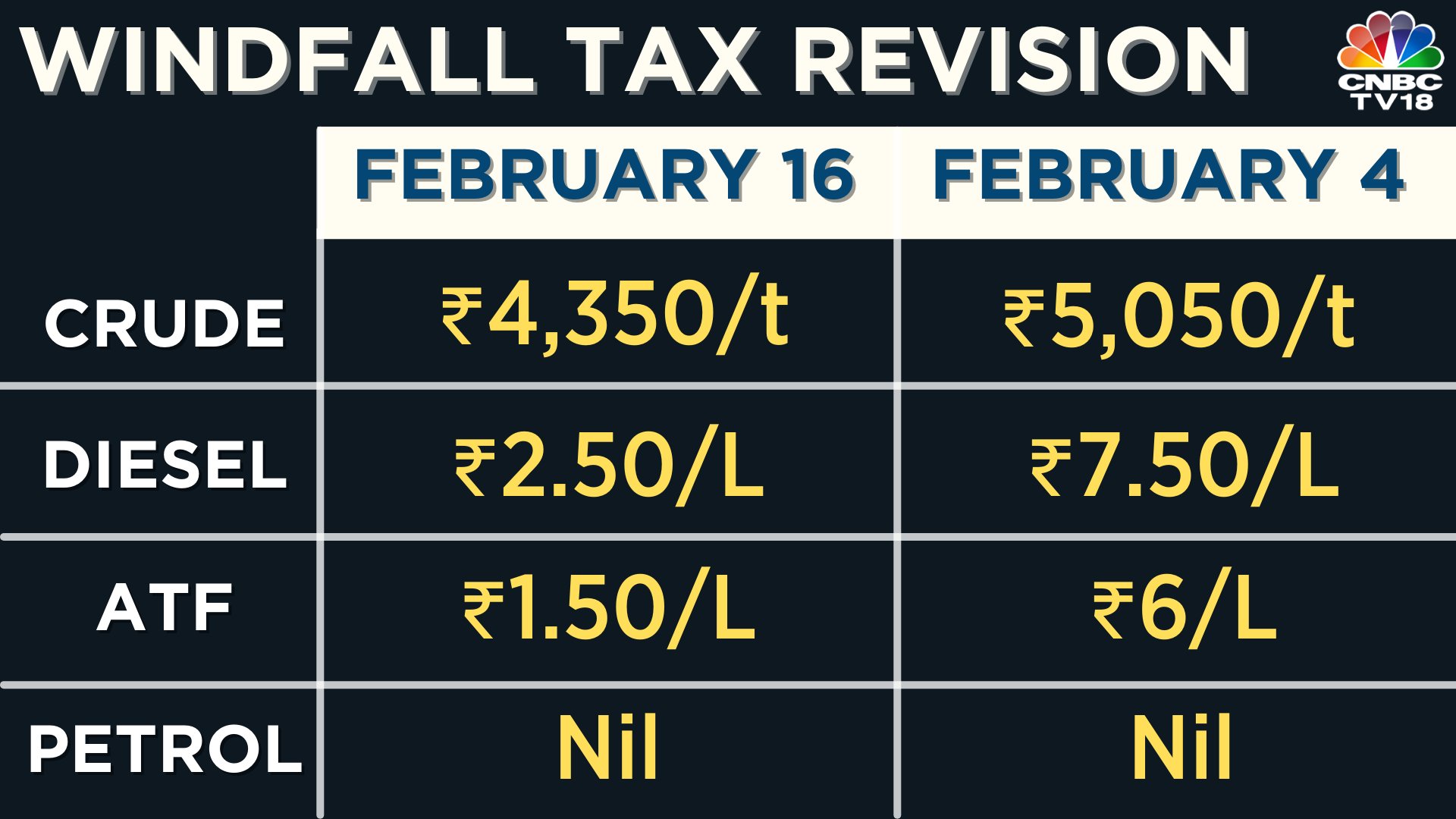 india-slashes-windfall-tax-on-crude-petroleum-diesel-and-aviation-fuel