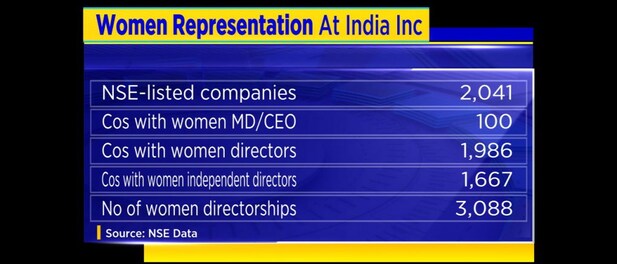 Women in India Inc — Only 100 out of 2,000 listed firms have women as MD and CEOs