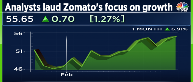 Zomato shares may gain up to 50% in its pursuit of more loyal customers, say analysts