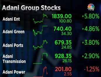 Adani Group stocks break four-day losing streak, market cap rises by Rs  25,000 crore