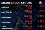 Adani Group stocks resume fall, erases market cap of Rs 31,000 crore
