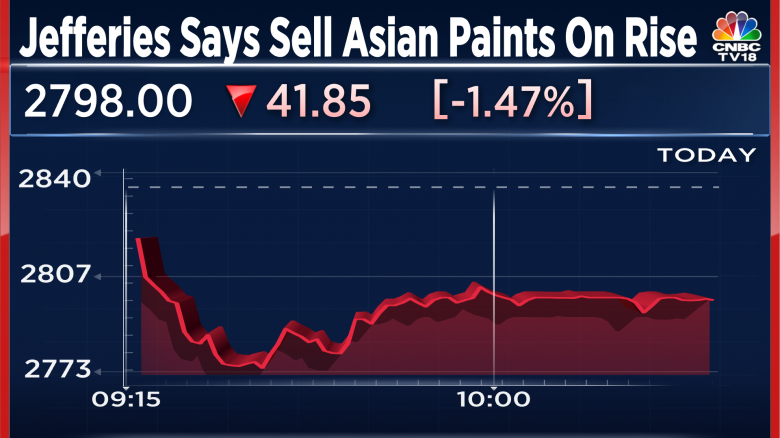 Asian Paints worst performer on Nifty 50 after this brokerage