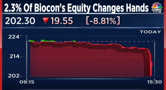 Rs 1,800 Crore market cap gone in five minutes - Biocon has 2.3% equity change hands in a block deal