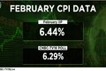 India CPI inflation in February drops to 6.44%, higher than Street estimates