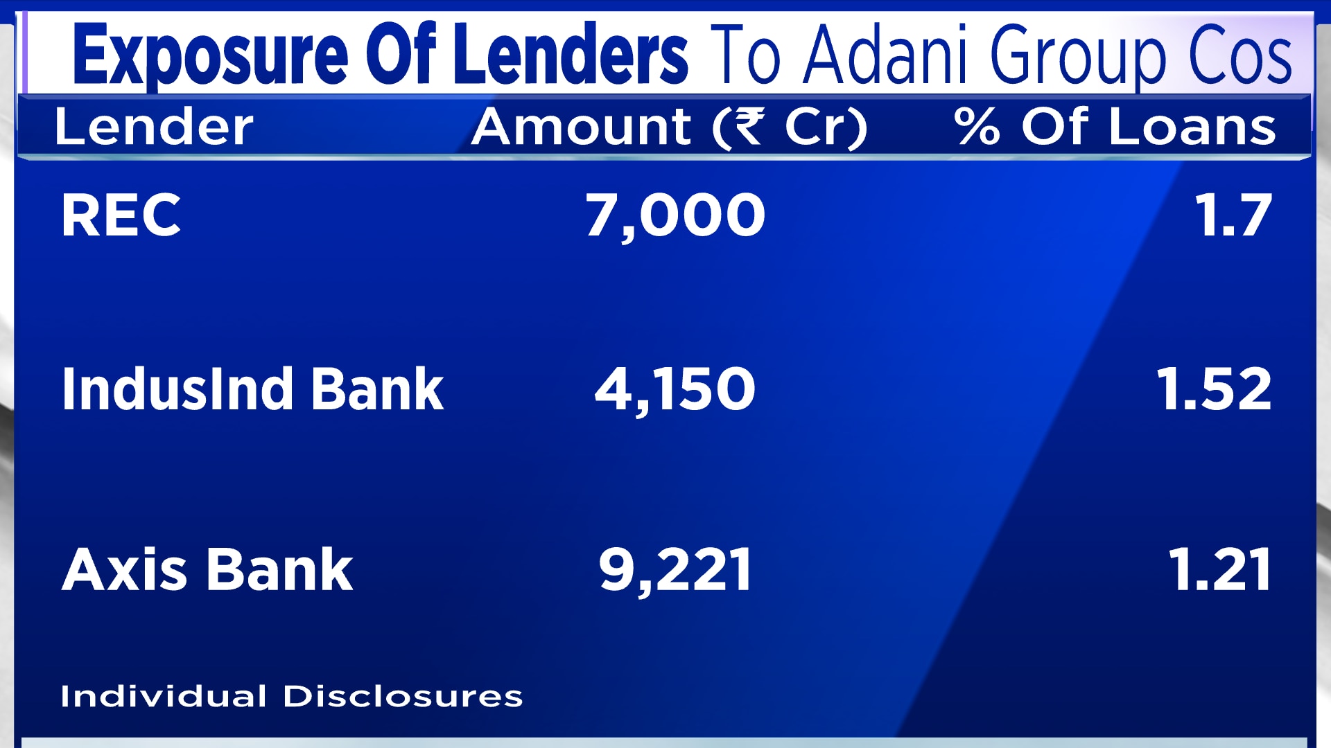 Adani Group Lenders See Relief Rally As Group Promoters Raise Money ...