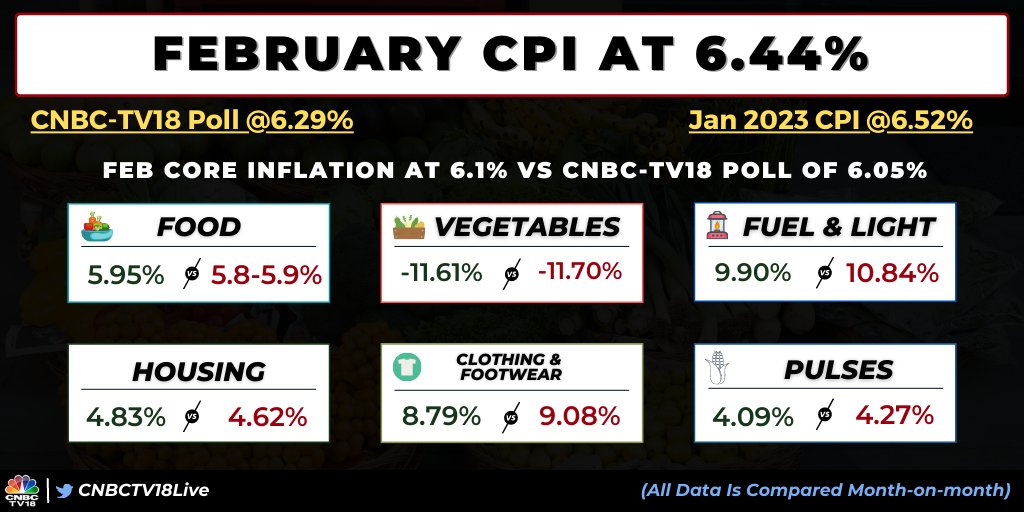 India Cpi Inflation In February Drops To 6.44, Higher Than Street