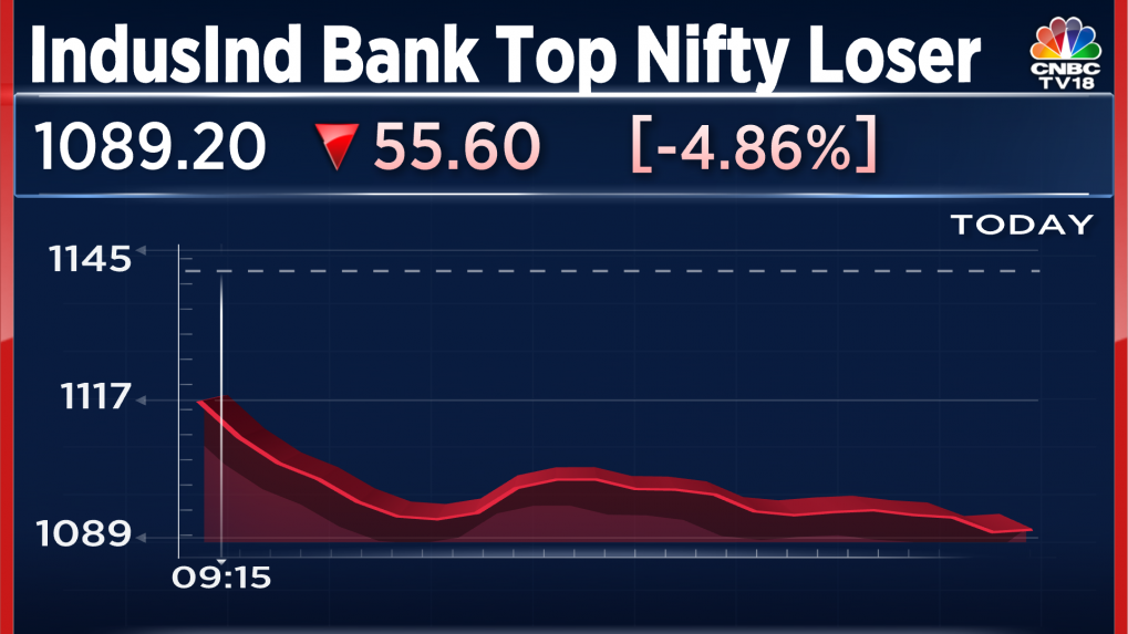 IndusInd Bank Extends Losses After Analysts Say CEO Should Have ...