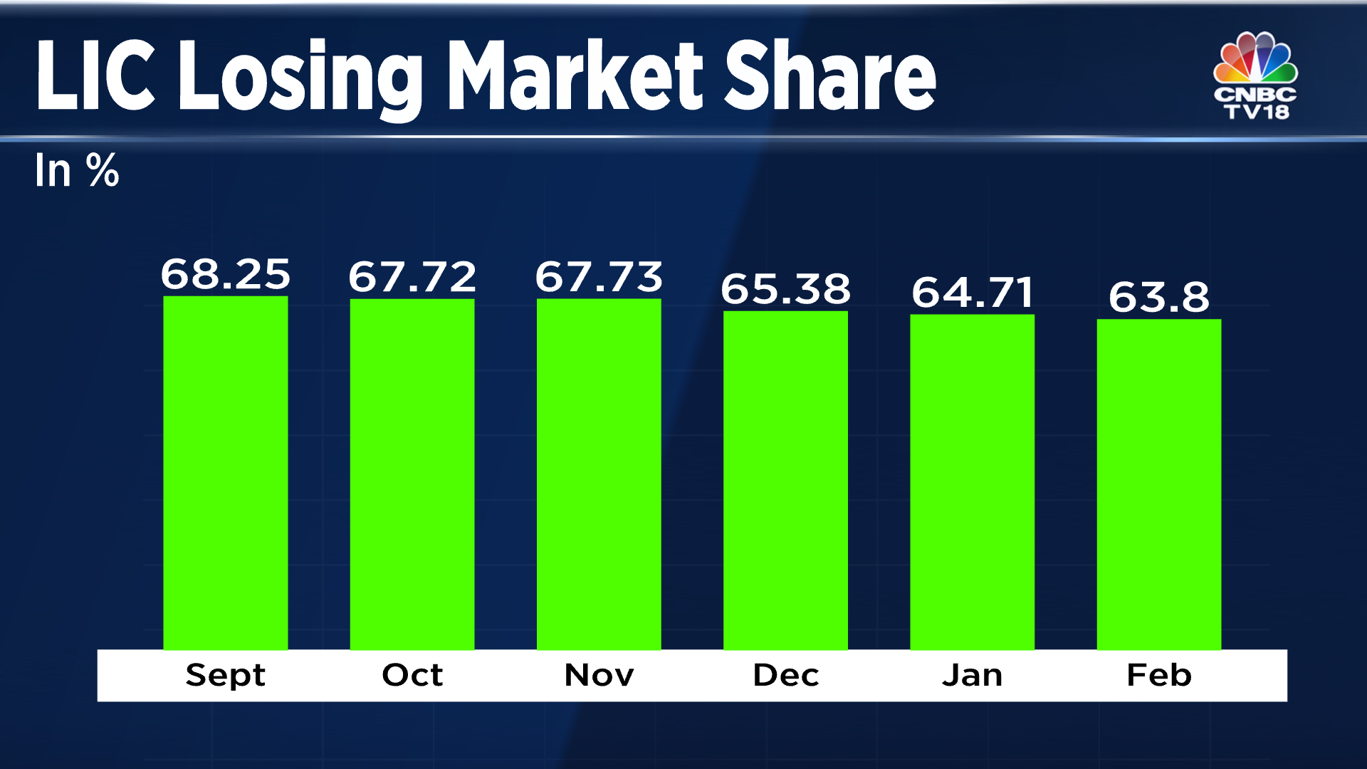 India's largest life insurance company has lost 4 market share in the