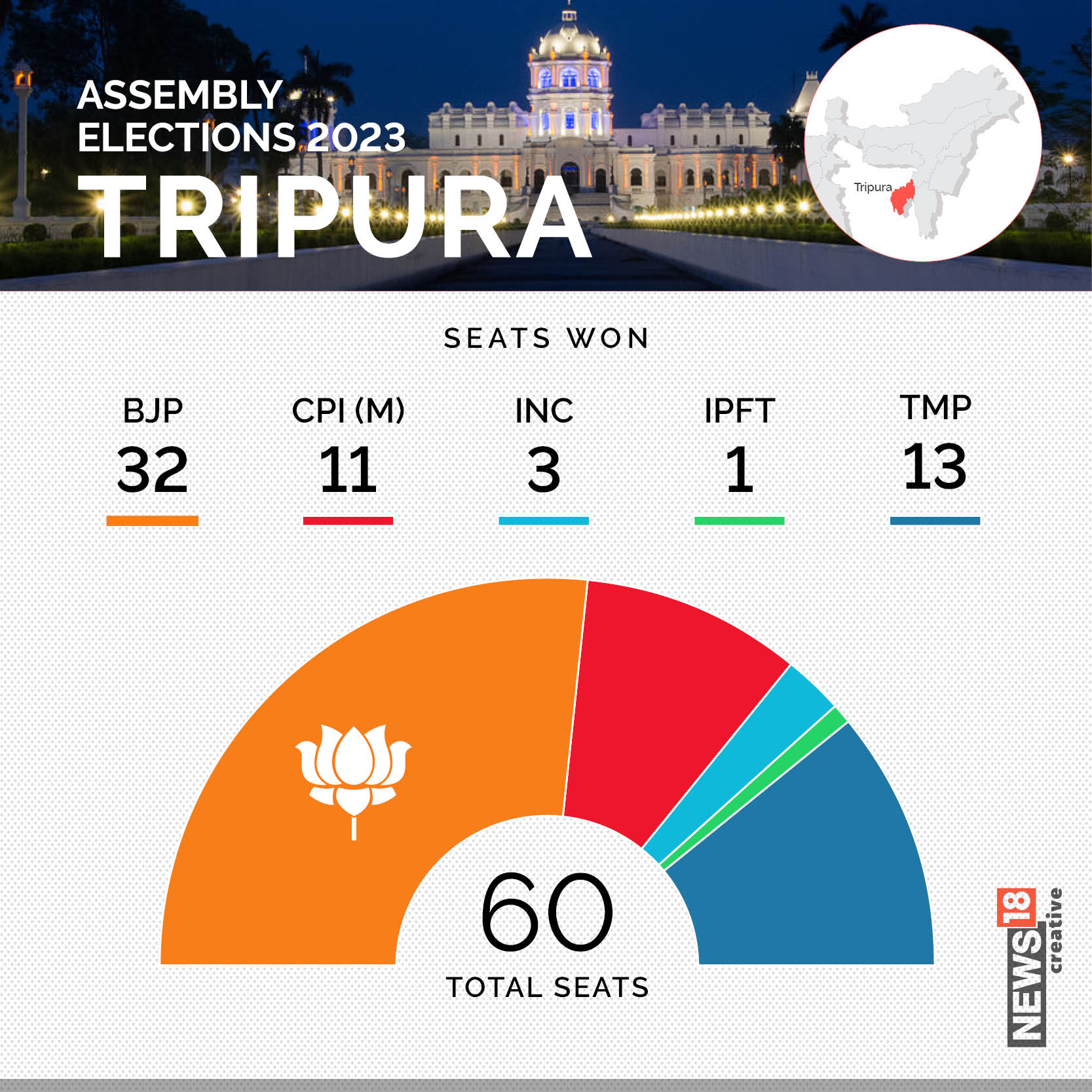 Tripura Election Result 2023 BJP crosses halfway mark, to retain