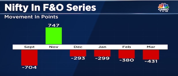March F&O Series: Nifty 50 falls over 400 points to mark worst series since September