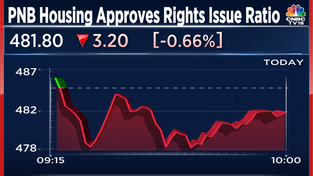 PNB Housing Finance Approves Rs 2,500 Crore Rights Issue - Check ...