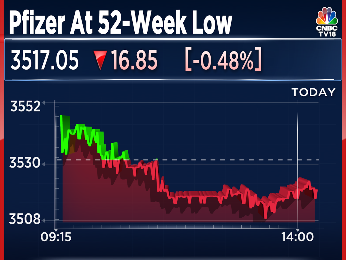 Pfizer shares decline for the 13th consecutive session, fall to a 52-week  low - CNBC TV18