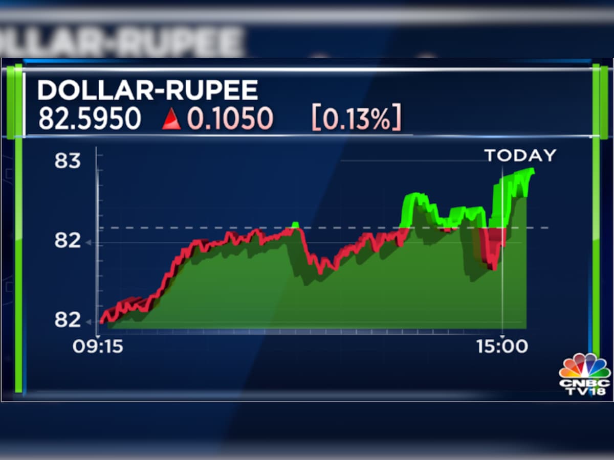 Rupee vs dollar: INR falls to 82.45 versus USD