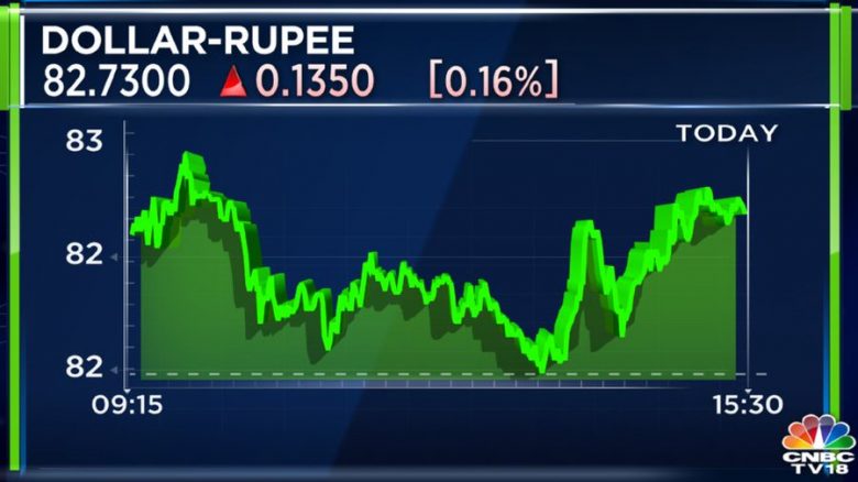 Dollar To Inr Rate Chart