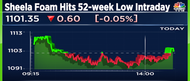 Sheela Foam shares decline for the sixth straight day to hit a new 52-week low