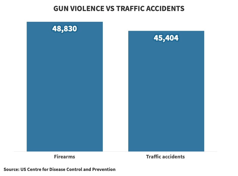 The US has seen nearly 1.5 mass shootings per day this year — a look at ...