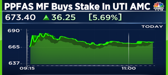 UTI AMC shares surge after PPFAS Mutual Fund acquires stake via open market