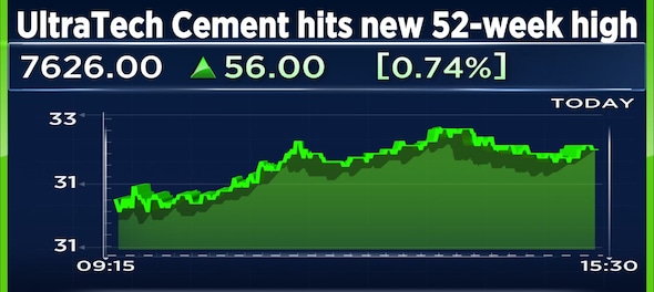 UltraTech Cement shares hit fresh 52-week high, rise 9% in 2023 so far