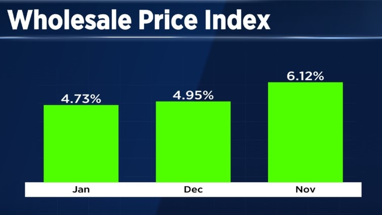 Whole Sale Price Index
