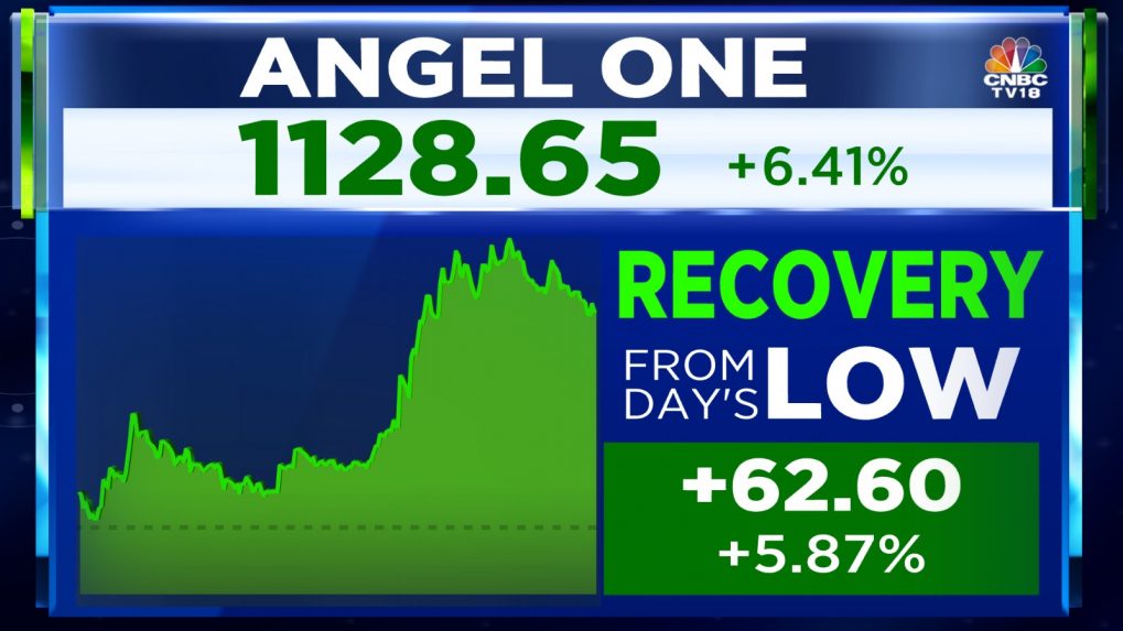 Angel One shares rise after gross client acquisition in February rises