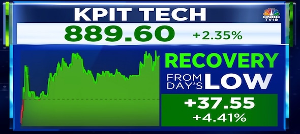 KPIT Tech ends at a 52-week high in a weak market