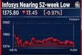 Infosys shares near 52-week low after declining in 12 out of last 13 sessions