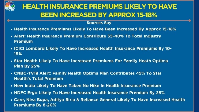 Health Insurance Premiums Likely To Have Increased By 15-18%