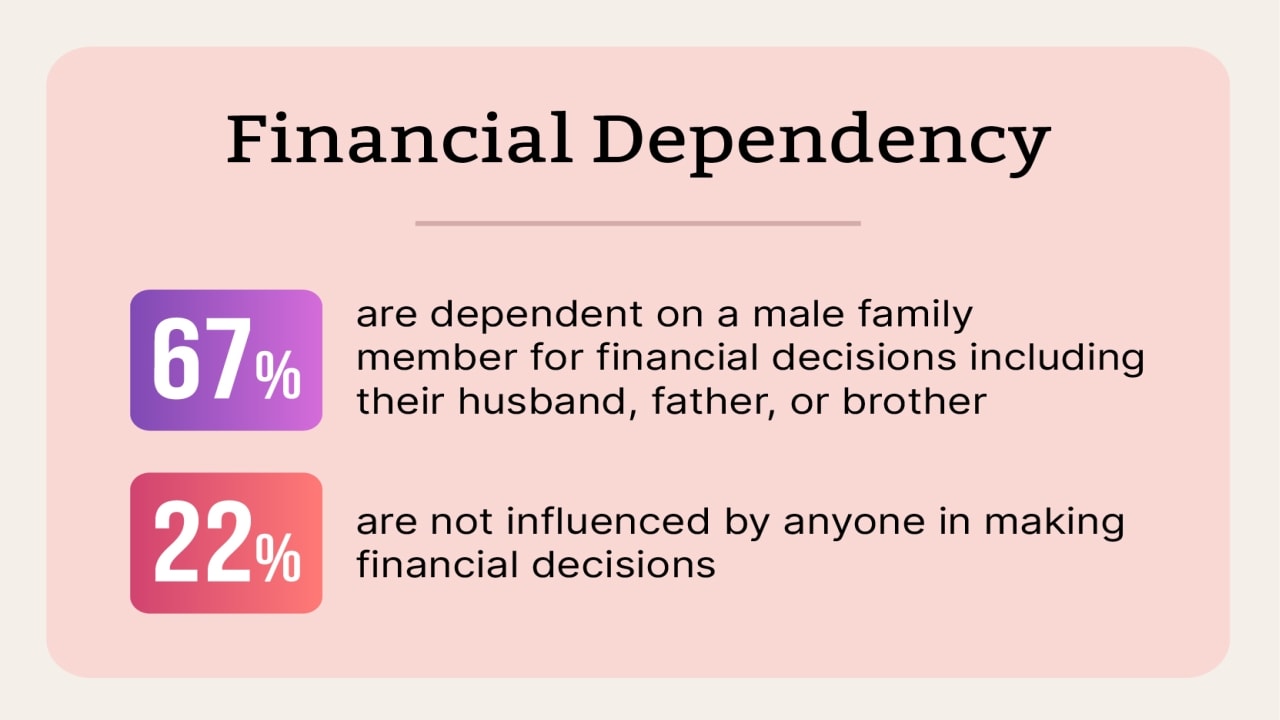 Two Out Of Three Women Dependent On Men For Financial Decisions: Survey