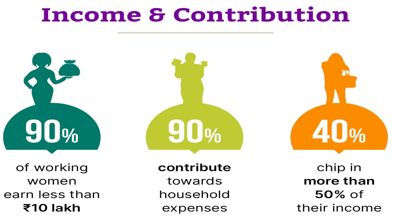 Two Out Of Three Women Dependent On Men For Financial Decisions: Survey