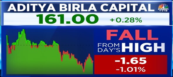 Aditya Birla Capital block deal: Shares gain after over 1% equity change hands