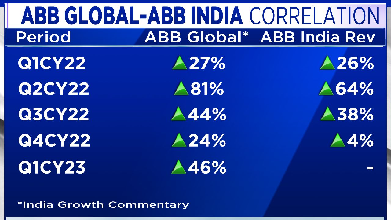 ABB Global Ups 2023 Growth Forecast And Predicts Strong Double-digit ...