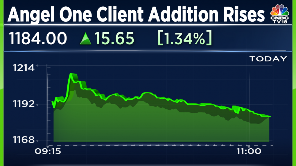 Angel One Shares Rise On Steady Client Acquisition, Market Share Gains ...