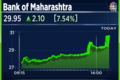 Bank of Maharashtra profit jumps 135%, board approves capital raising of up to Rs 7,500 crore