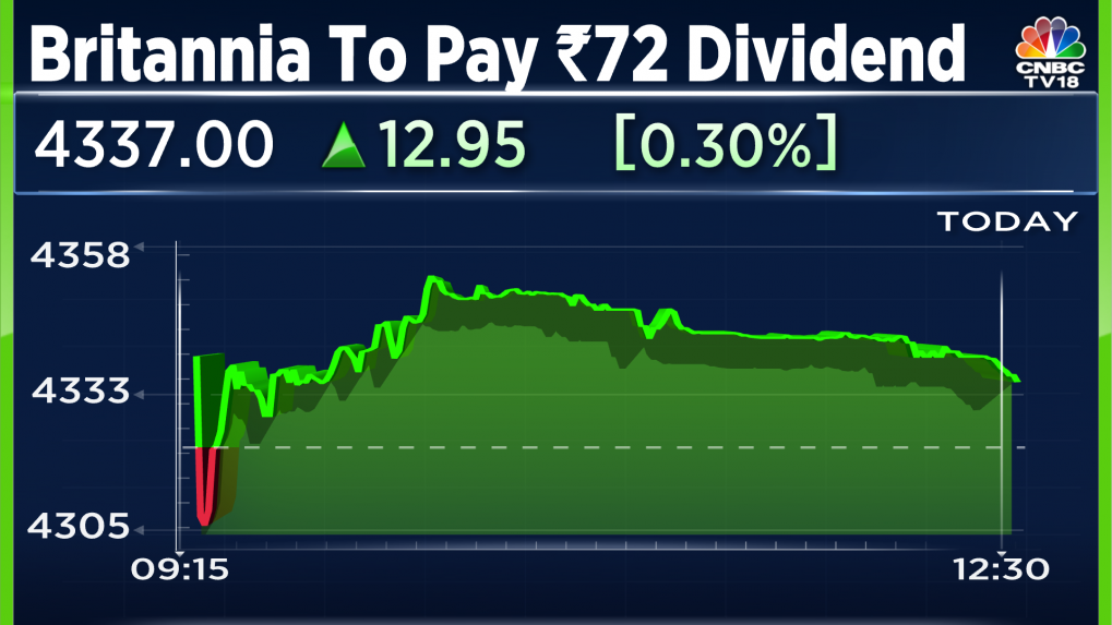 Britannia Shares Advance After Board Approves Highest Interim Dividend ...