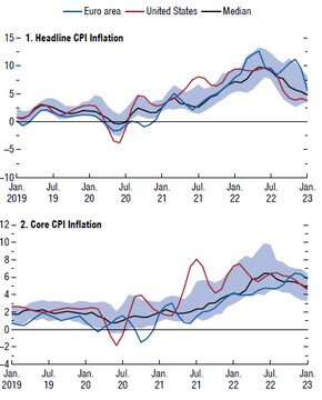 IMF says global growth prospects over medium term now seem dimmer than ...