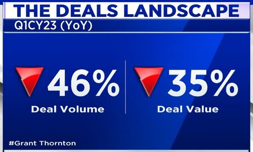 Deal trend in Q1CY23: Grant Thornton Bharat report reveals 35-40% decline in value and volume