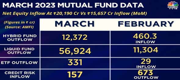 March equity inflows highest in a year, debt outflows stand at 6-month high
