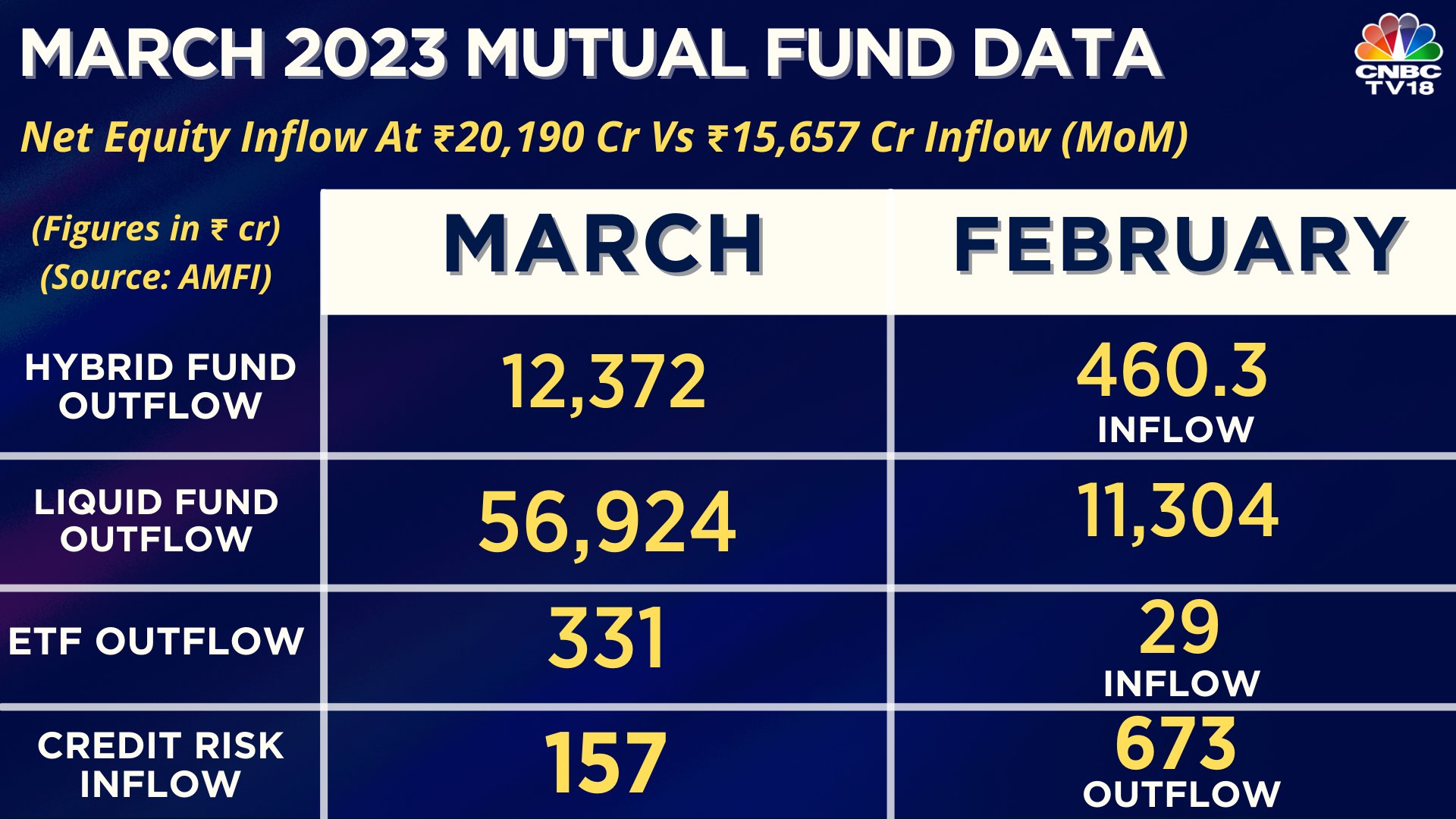 March Equity Inflows Highest In A Year, Debt Outflows Stand At 6-month ...