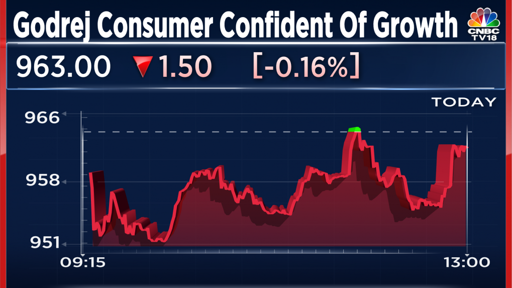 Godrej Consumer Products expects gradual recovery in demand