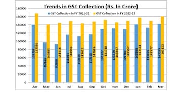 GST Collection FY23 ?im=Resize,width=360,aspect=fit,type=normal