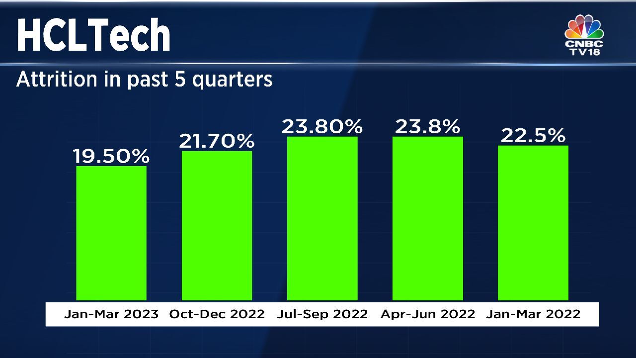 HCLTech Sees Net Addition Of 3,674 Employees In Q4, Attrition Slips ...