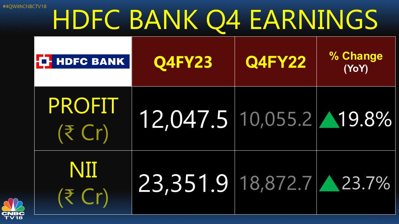 HDFC Bank Q4 Results Net profit up 20 on lower provisions, misses
