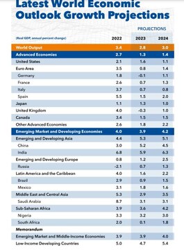 IMF says global growth prospects over medium term now seem dimmer than ...