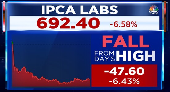 IPCA Labs shares fall to pandemic level lows as concerns over Unichem deal remain