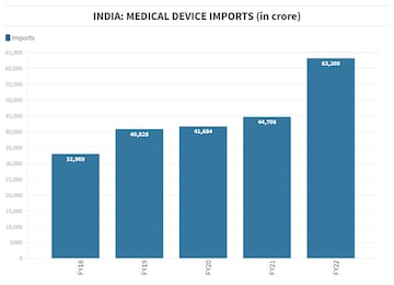 INDIA: MEDICAL DEVICE IMPORTS (in crore)