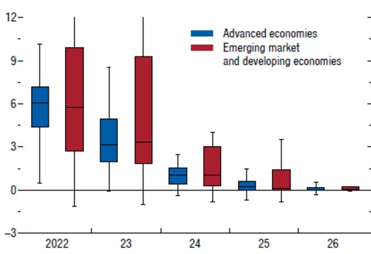 IMF says global growth prospects over medium term now seem dimmer than ...